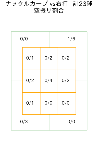 ヤフーレ コース別空振り割合(2025年7月)