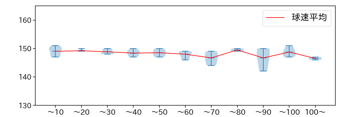 ヤフーレ 球数による球速(ストレート)の推移(2025年7月)