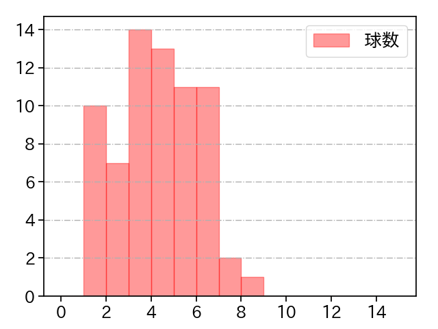 ヤフーレ 打者に投じた球数分布(2025年7月)
