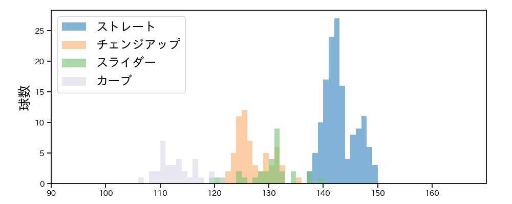 岸 孝之 球種&球速の分布1(2025年8月)