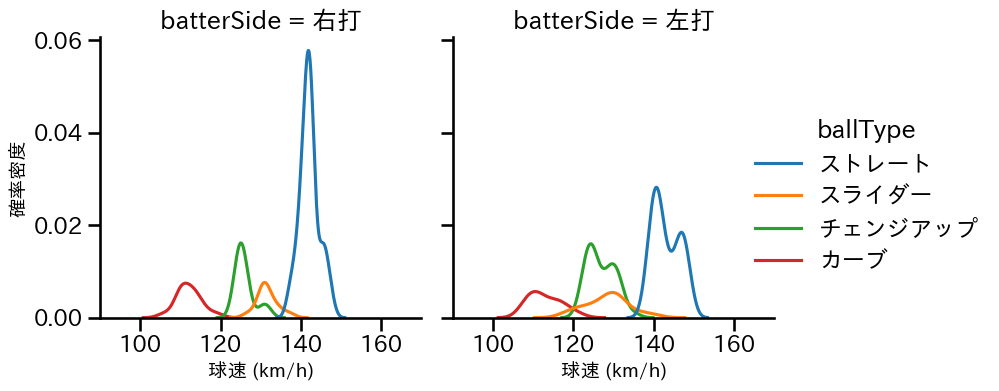 岸 孝之 球種&球速の分布2(2025年8月)