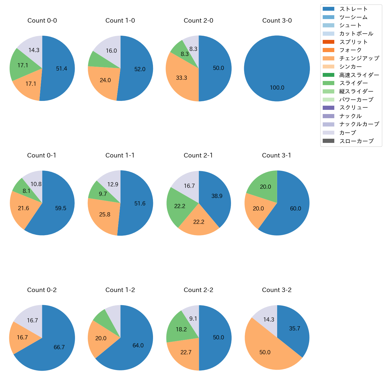 岸 孝之 カウント別 球種割合(2025年8月)