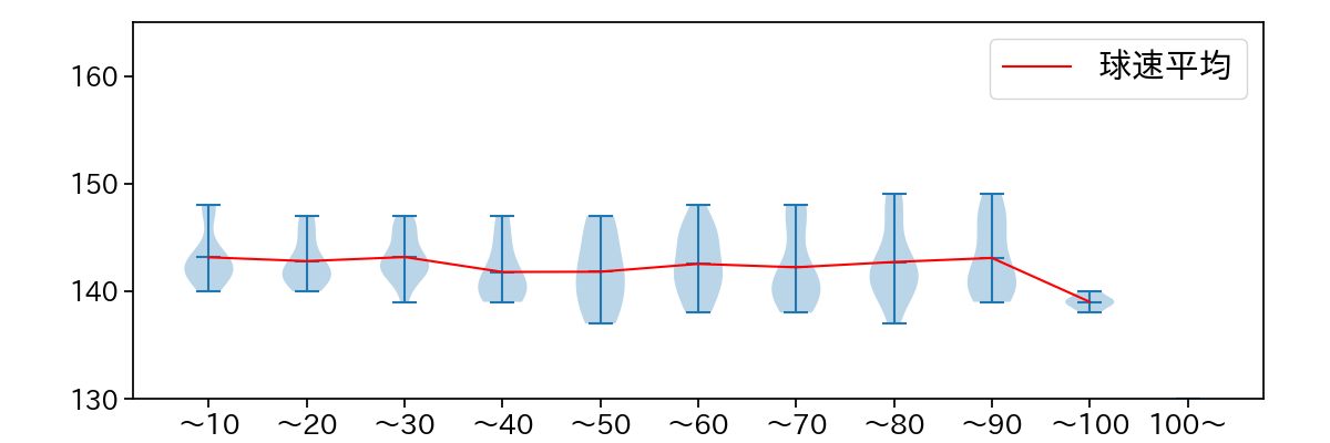 岸 孝之 球数による球速(ストレート)の推移(2025年8月)