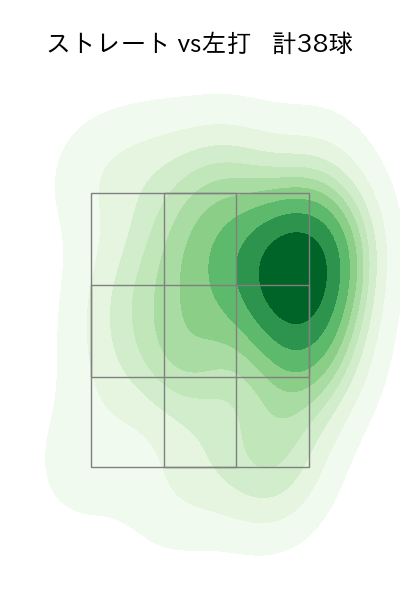 則本 昂大 配球ヒートマップ(2025年8月)