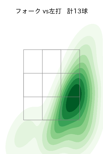則本 昂大 配球ヒートマップ(2025年8月)