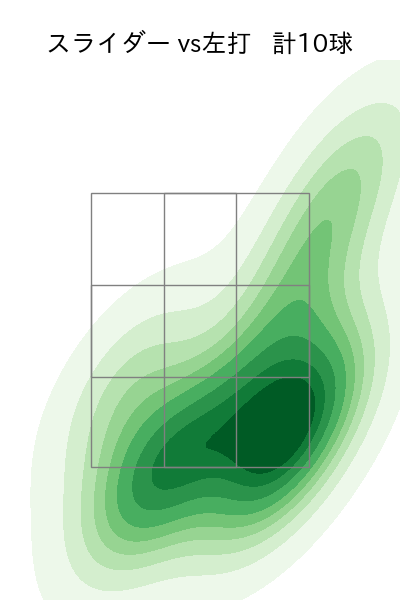 則本 昂大 配球ヒートマップ(2025年8月)