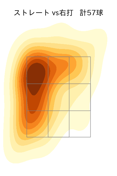 則本 昂大 配球ヒートマップ(2025年8月)