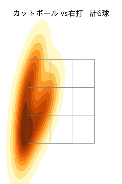 則本 昂大 配球ヒートマップ(2025年8月)