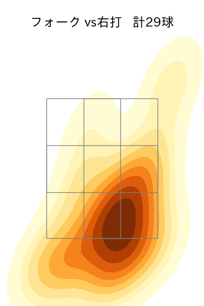 則本 昂大 配球ヒートマップ(2025年8月)