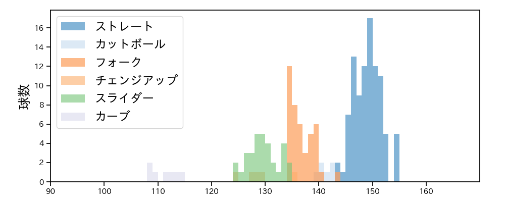 則本 昂大 球種&球速の分布1(2025年8月)