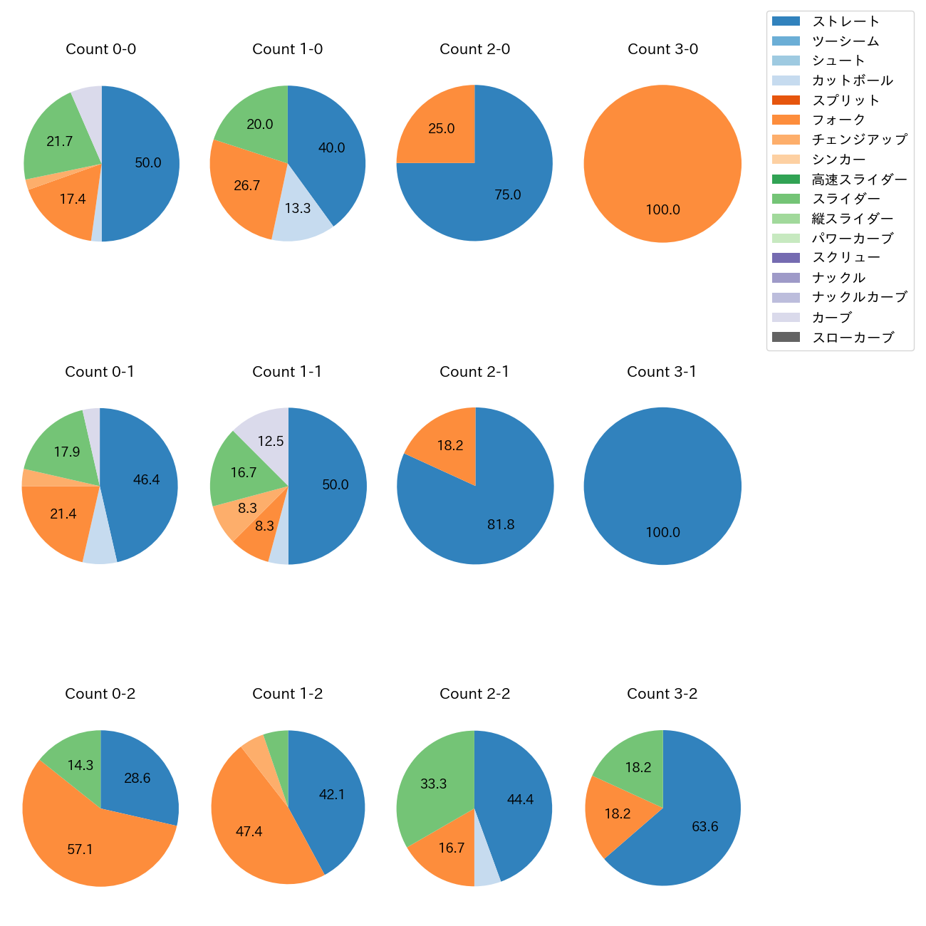 則本 昂大 カウント別 球種割合(2025年8月)