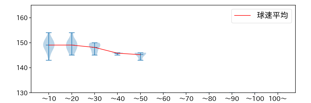 則本 昂大 球数による球速(ストレート)の推移(2025年8月)