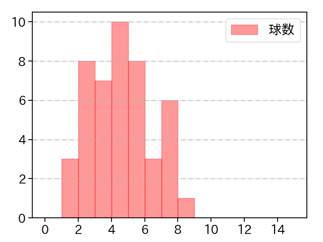 則本 昂大 打者に投じた球数分布(2025年8月)