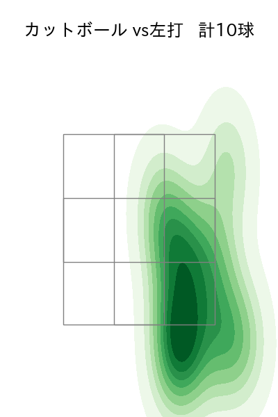 古謝 樹 配球ヒートマップ(2025年8月)