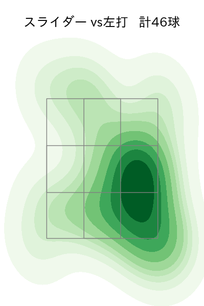 古謝 樹 配球ヒートマップ(2025年8月)