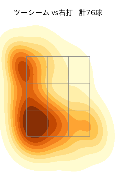 古謝 樹 配球ヒートマップ(2025年8月)