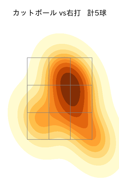 古謝 樹 配球ヒートマップ(2025年8月)