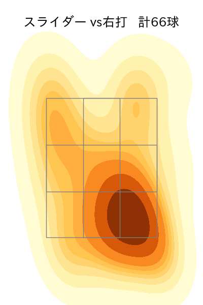 古謝 樹 配球ヒートマップ(2025年8月)