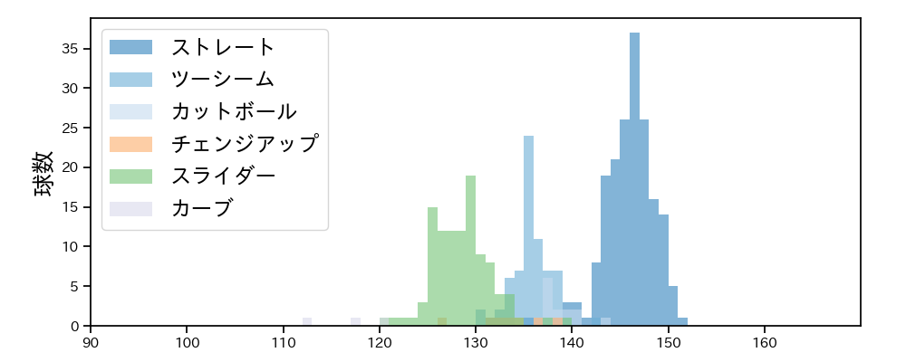 古謝 樹 球種&球速の分布1(2025年8月)