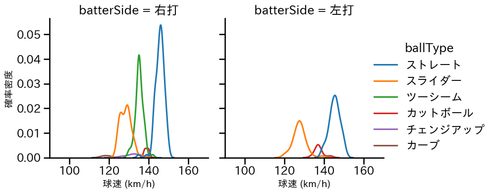古謝 樹 球種&球速の分布2(2025年8月)