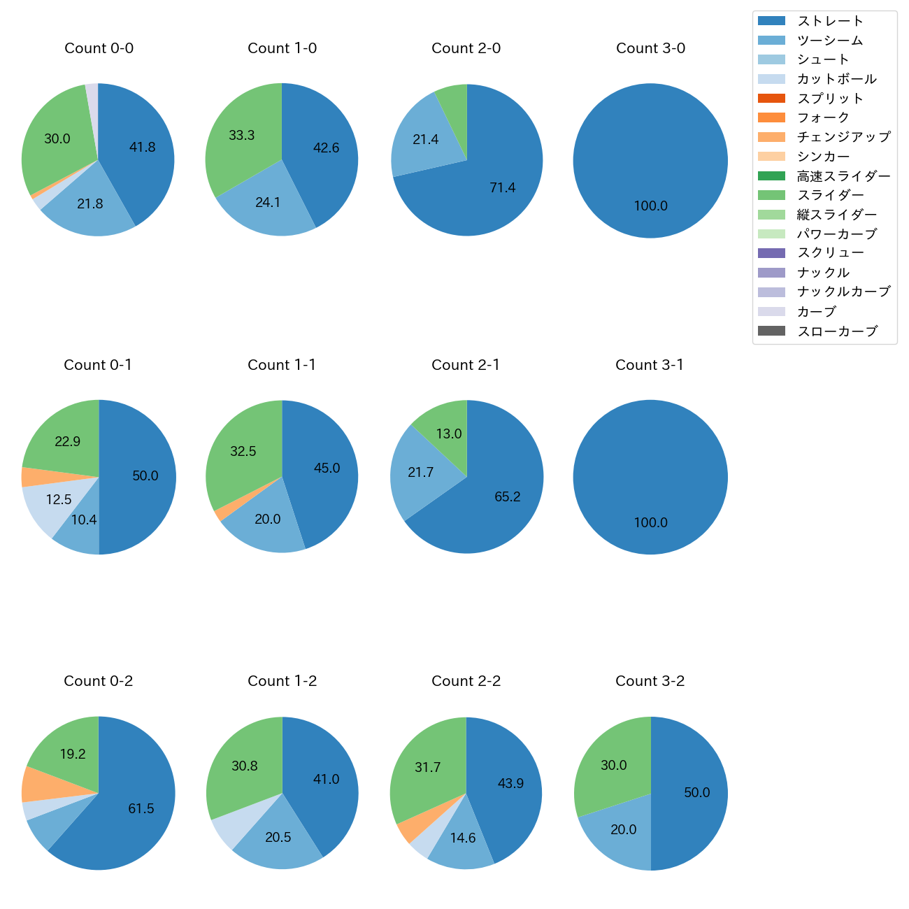 古謝 樹 カウント別 球種割合(2025年8月)