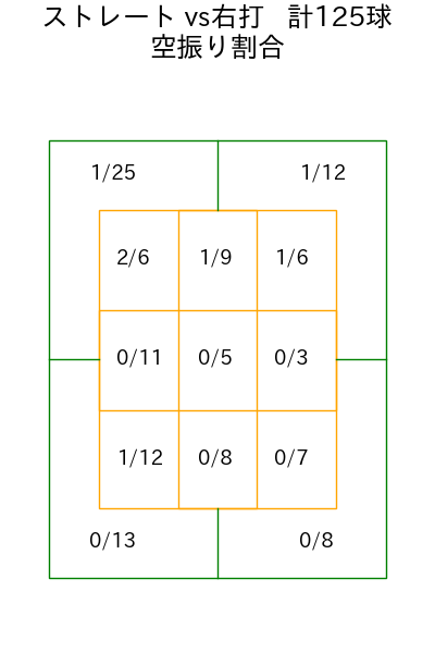 古謝 樹 コース別空振り割合(2025年8月)
