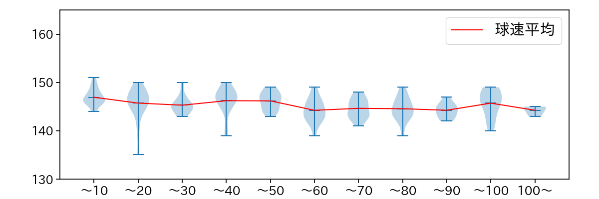 古謝 樹 球数による球速(ストレート)の推移(2025年8月)