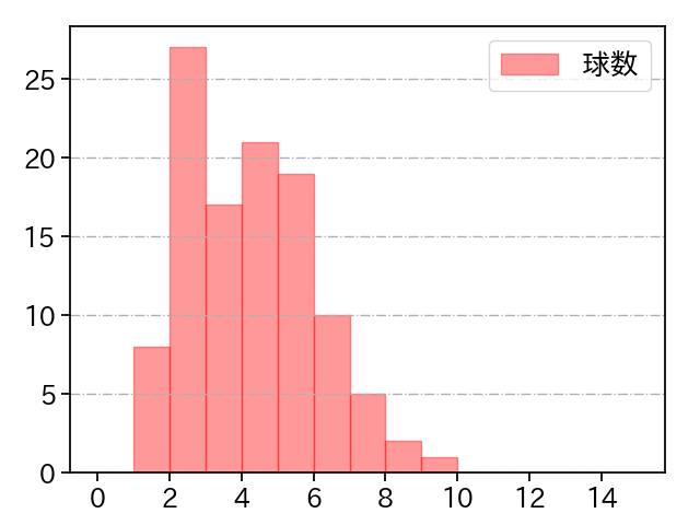 古謝 樹 打者に投じた球数分布(2025年8月)