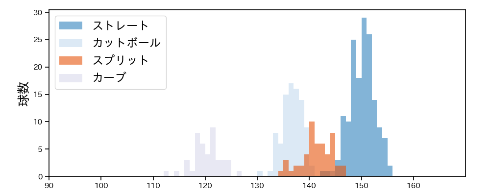 荘司 康誠 球種&球速の分布1(2025年8月)