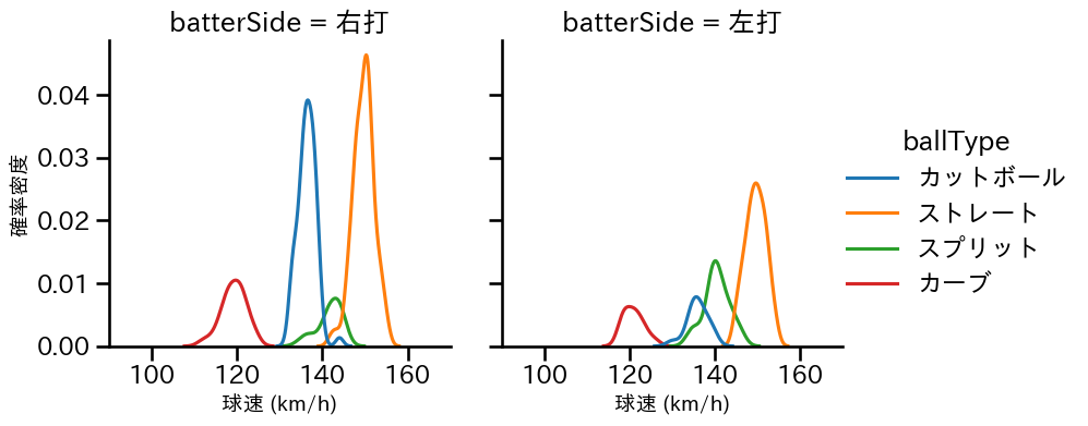 荘司 康誠 球種&球速の分布2(2025年8月)