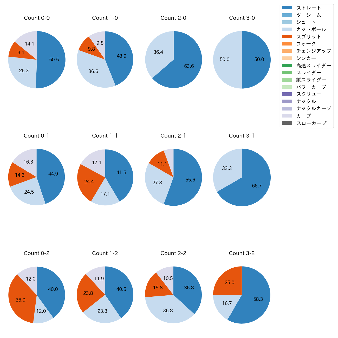 荘司 康誠 カウント別 球種割合(2025年8月)