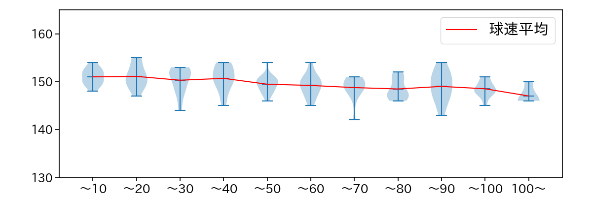 荘司 康誠 球数による球速(ストレート)の推移(2025年8月)