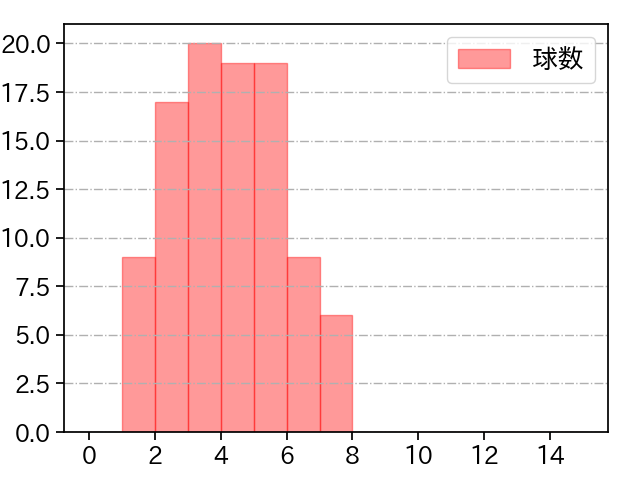 荘司 康誠 打者に投じた球数分布(2025年8月)