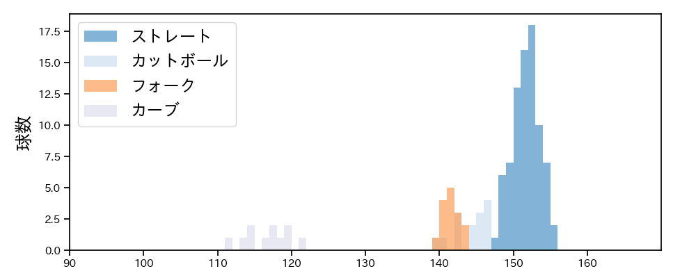 江原 雅裕 球種&球速の分布1(2025年8月)
