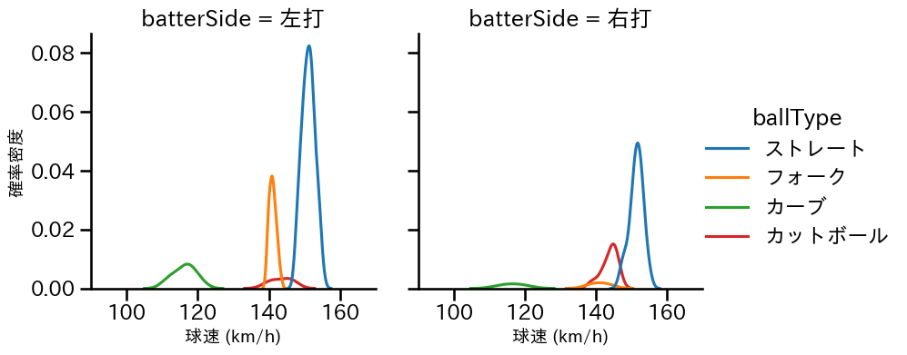 江原 雅裕 球種&球速の分布2(2025年8月)