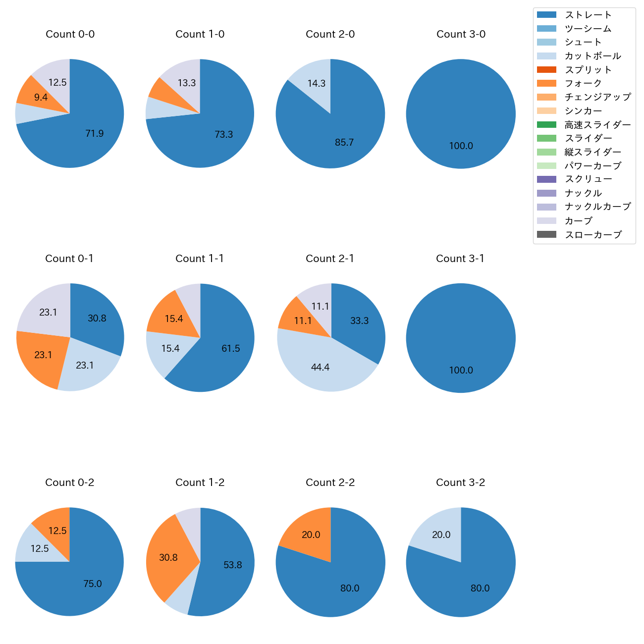 江原 雅裕 カウント別 球種割合(2025年8月)