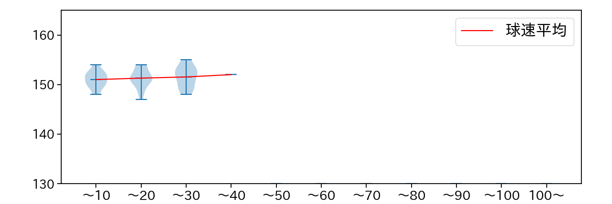 江原 雅裕 球数による球速(ストレート)の推移(2025年8月)