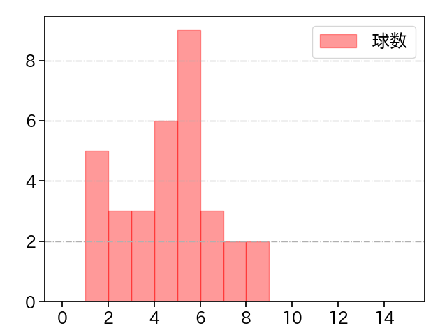 江原 雅裕 打者に投じた球数分布(2025年8月)