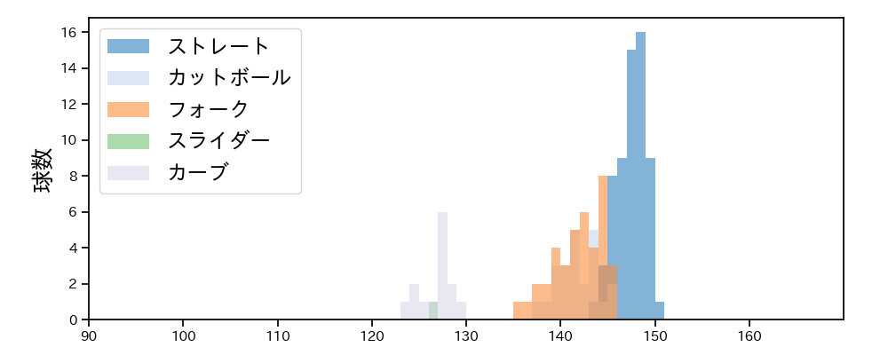 加治屋 蓮 球種&球速の分布1(2025年8月)