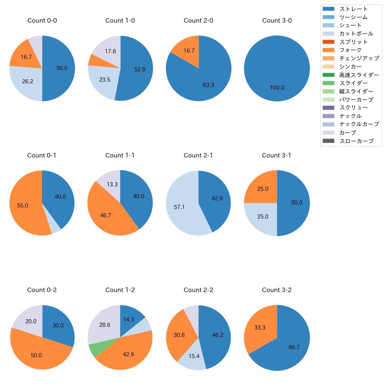 加治屋 蓮 カウント別 球種割合(2025年8月)