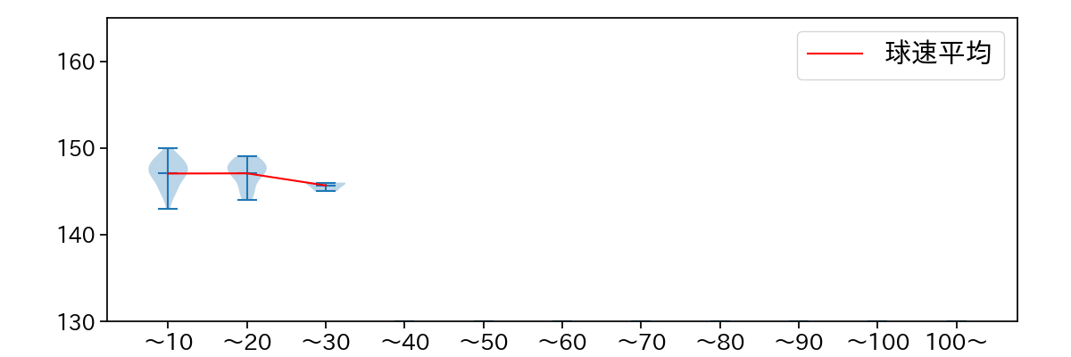 加治屋 蓮 球数による球速(ストレート)の推移(2025年8月)