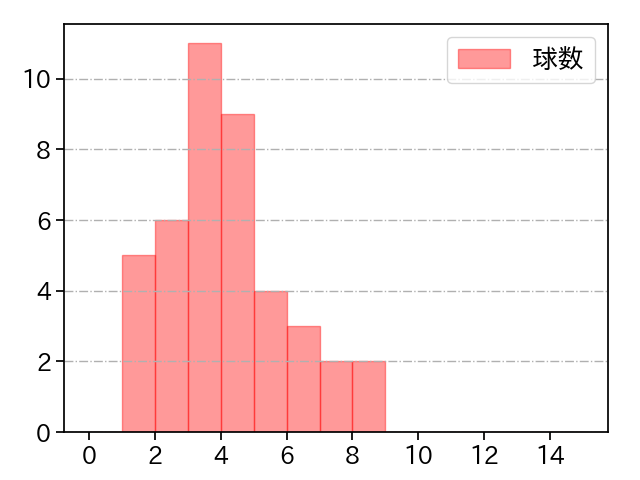 加治屋 蓮 打者に投じた球数分布(2025年8月)