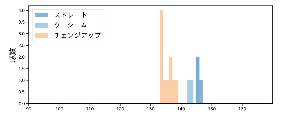 宋 家豪 球種&球速の分布1(2025年8月)
