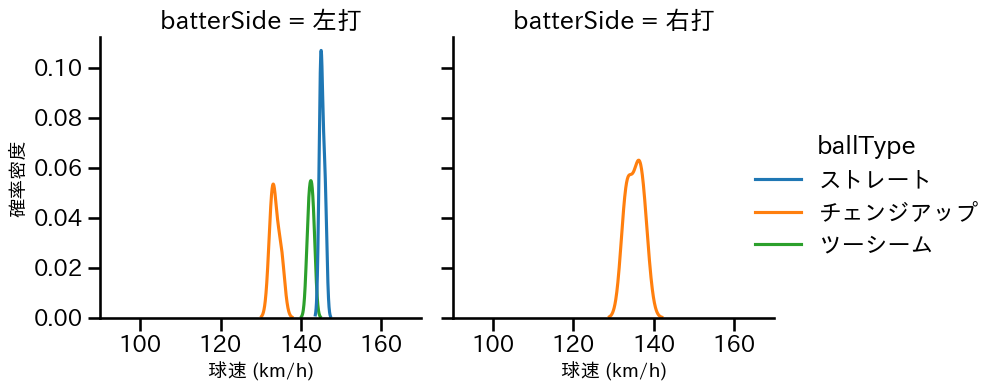 宋 家豪 球種&球速の分布2(2025年8月)
