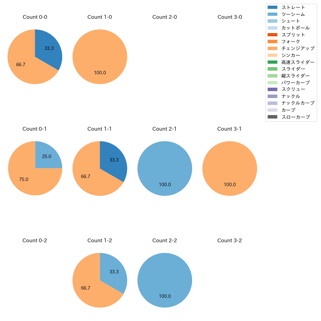 宋 家豪 カウント別 球種割合(2025年8月)
