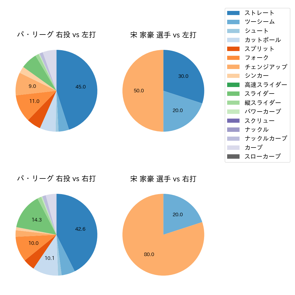 宋 家豪 球種割合(2025年8月)