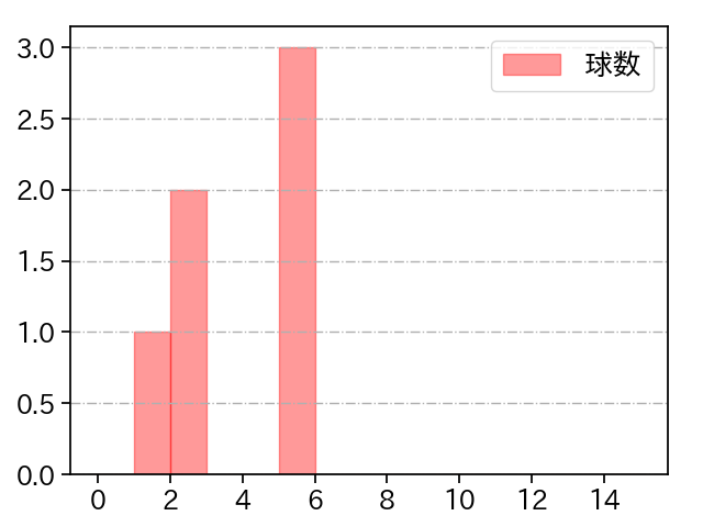 宋 家豪 打者に投じた球数分布(2025年8月)