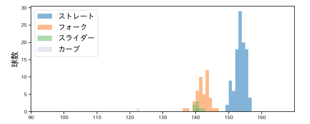 藤平 尚真 球種&球速の分布1(2025年8月)