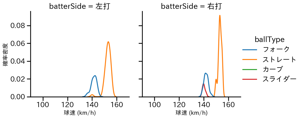 藤平 尚真 球種&球速の分布2(2025年8月)