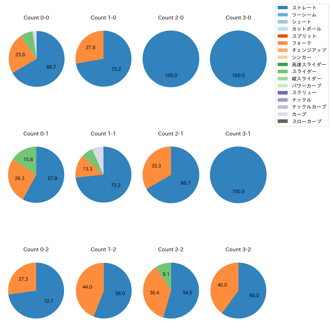 藤平 尚真 カウント別 球種割合(2025年8月)